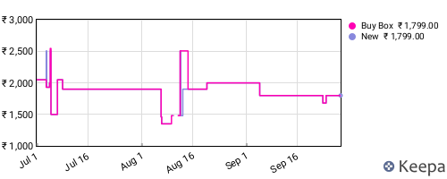 Amazon price history for the last three months