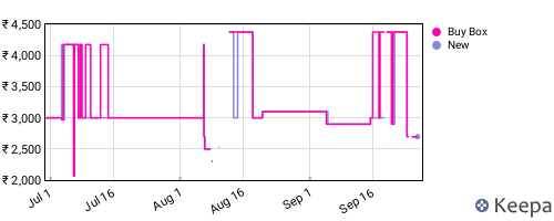 Amazon price history for the last three months