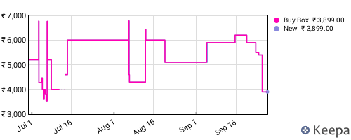 Amazon price history for the last three months