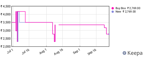 Amazon price history for the last three months