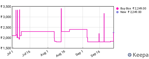 Amazon price history for the last three months