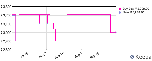 Amazon price history for the last three months