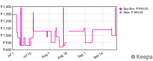 Amazon price history for the last three months