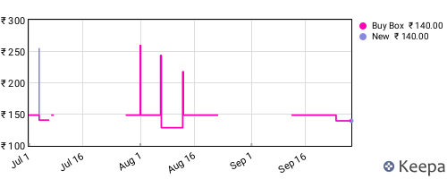 Amazon price history for the last three months