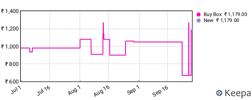 Amazon price history for the last three months
