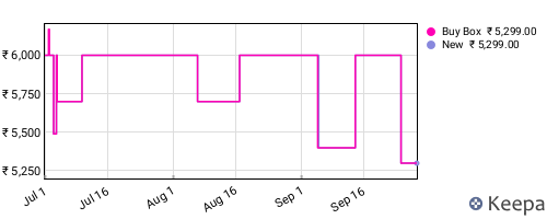 Amazon price history for the last three months