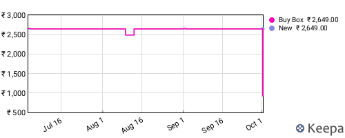 Amazon price history for the last three months