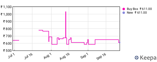 Amazon price history for the last three months