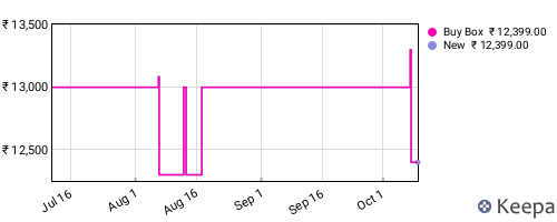 Amazon price history for the last three months