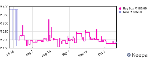 Amazon price history for the last three months
