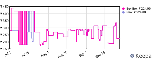 Amazon price history for the last three months