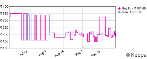 Amazon price history for the last three months