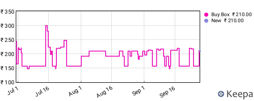 Amazon price history for the last three months