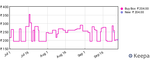 Amazon price history for the last three months