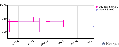 Amazon price history for the last three months