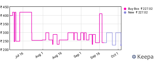 Amazon price history for the last three months