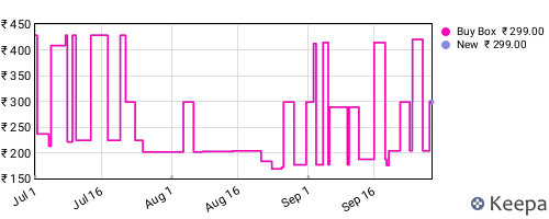 Amazon price history for the last three months