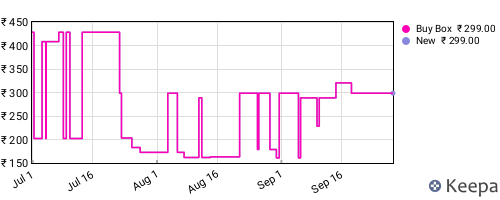 Amazon price history for the last three months