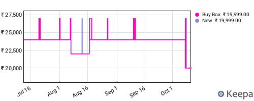 Amazon price history for the last three months