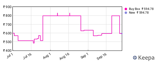Amazon price history for the last three months