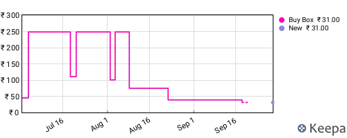 Amazon price history for the last three months
