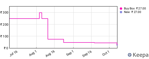 Amazon price history for the last three months