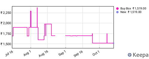 Amazon price history for the last three months