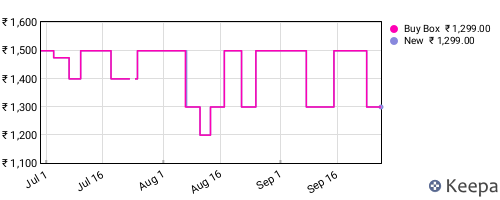 Amazon price history for the last three months