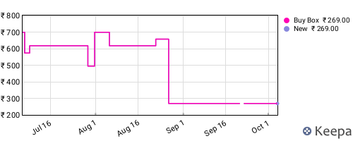 Amazon price history for the last three months