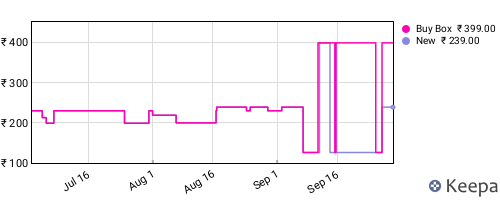 Amazon price history for the last three months