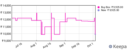 Amazon price history for the last three months