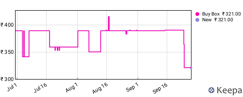 Amazon price history for the last three months