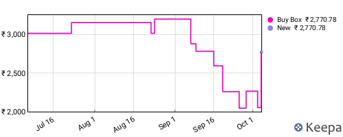 Amazon price history for the last three months
