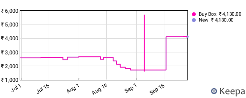 Amazon price history for the last three months