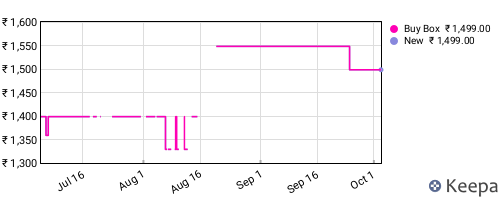 Amazon price history for the last three months