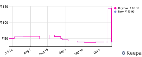 Amazon price history for the last three months
