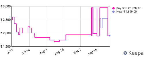 Amazon price history for the last three months
