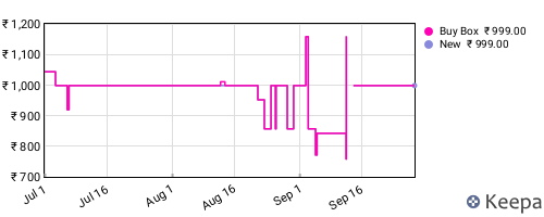 Amazon price history for the last three months