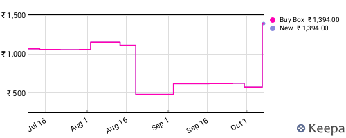 Amazon price history for the last three months