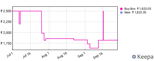 Amazon price history for the last three months