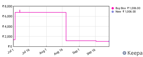 Amazon price history for the last three months