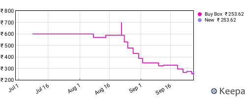 Amazon price history for the last three months