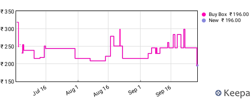 Amazon price history for the last three months
