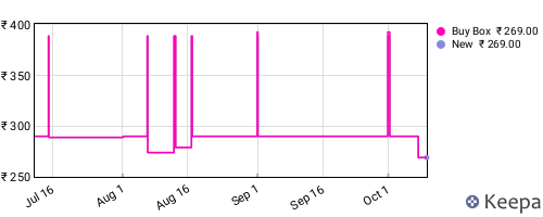 Amazon price history for the last three months