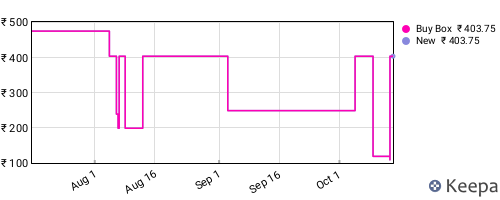 Amazon price history for the last three months