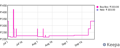Amazon price history for the last three months