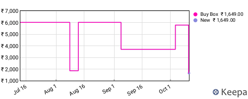 Amazon price history for the last three months