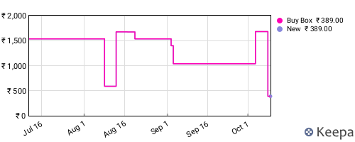 Amazon price history for the last three months