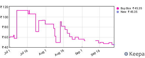 Amazon price history for the last three months