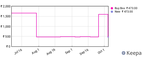 Amazon price history for the last three months